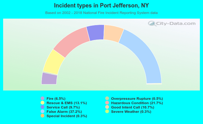 Incident types in Port Jefferson, NY