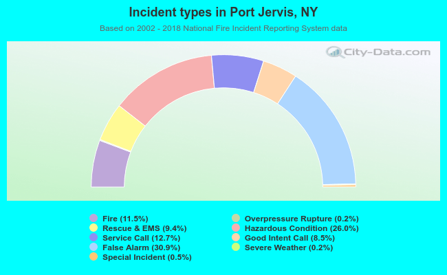 Incident types in Port Jervis, NY