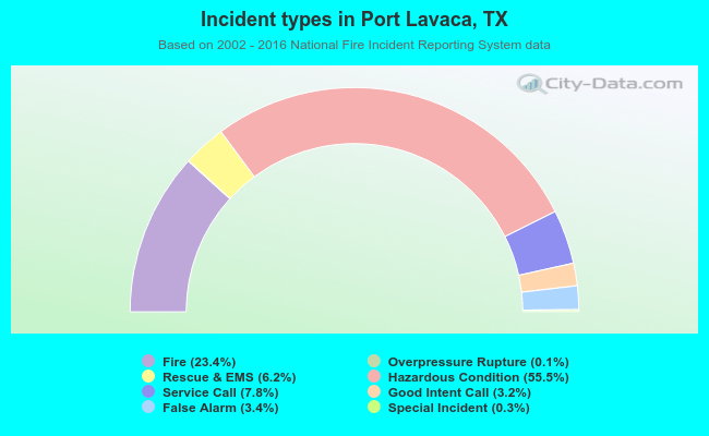 Incident types in Port Lavaca, TX