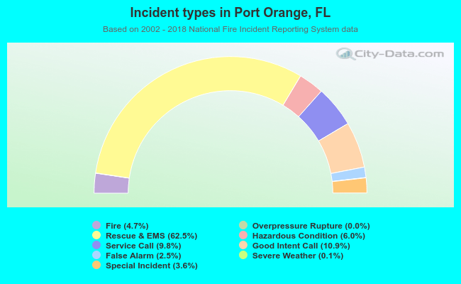 Incident types in Port Orange, FL