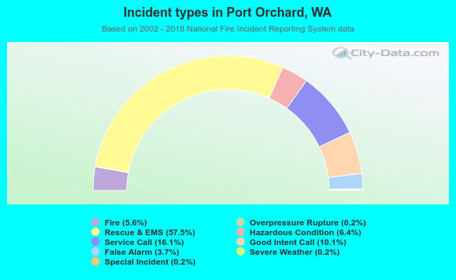 Incident types in Port Orchard, WA