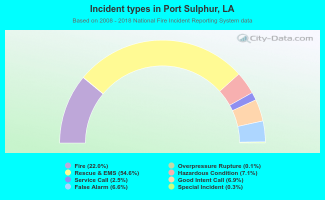 Incident types in Port Sulphur, LA