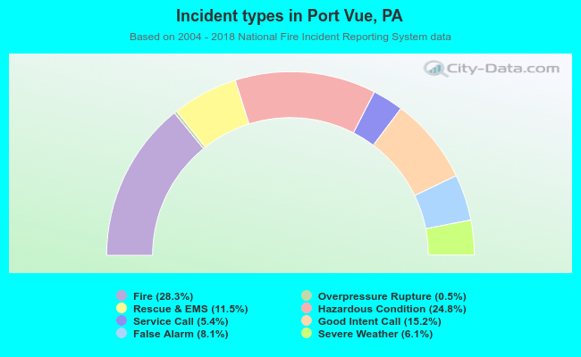 Incident types in Port Vue, PA
