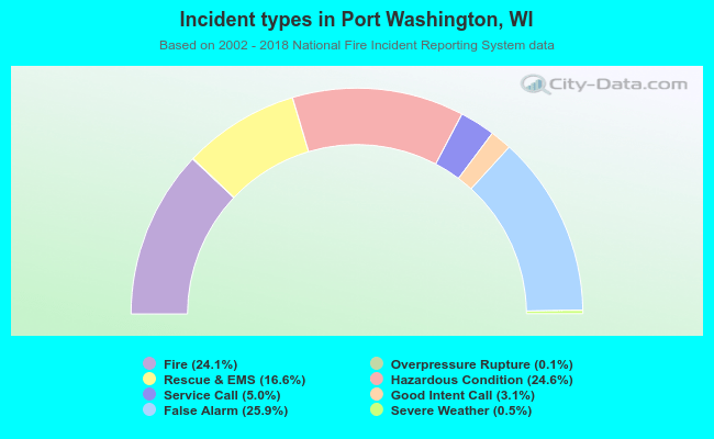 Incident types in Port Washington, WI