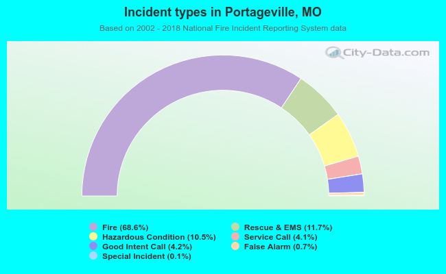 Incident types in Portageville, MO