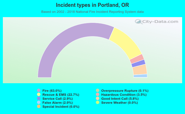 Incident types in Portland, OR