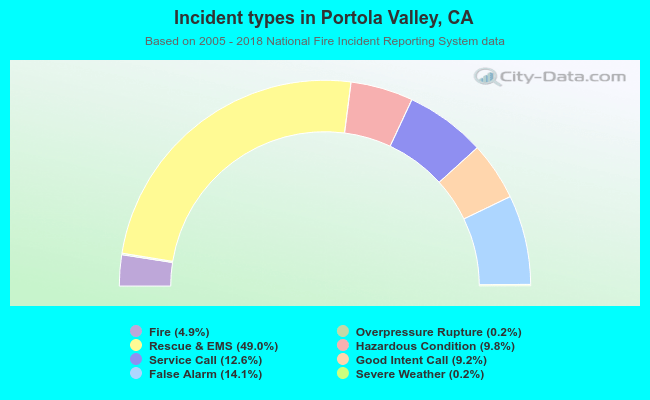 Incident types in Portola Valley, CA