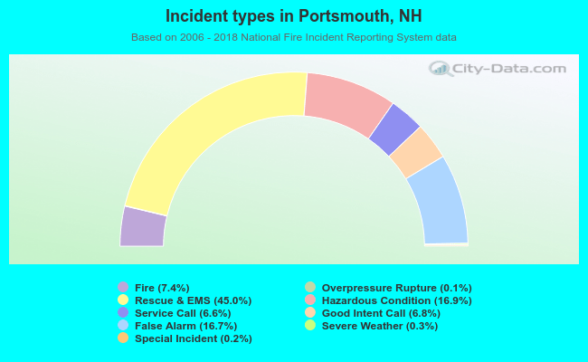 Incident types in Portsmouth, NH