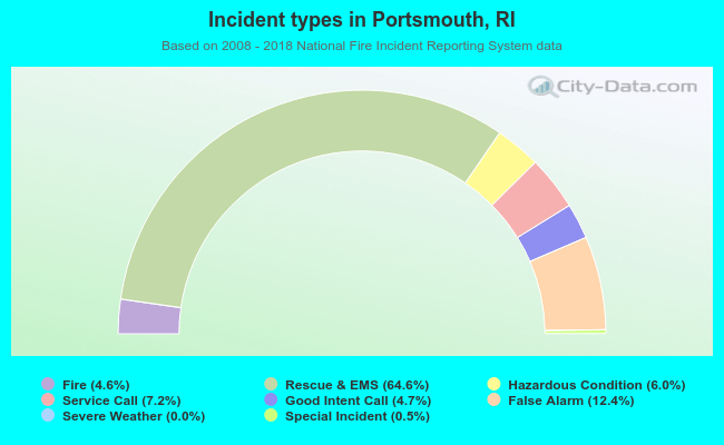 Incident types in Portsmouth, RI