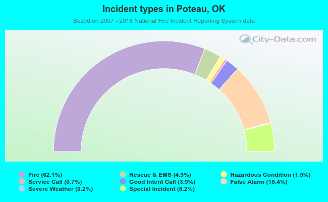 Incident types in Poteau, OK