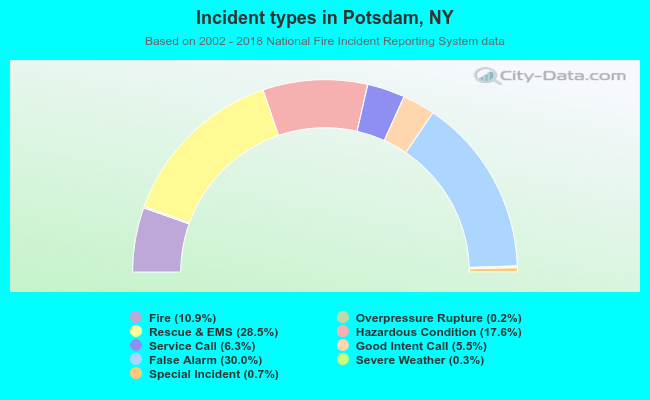 Incident types in Potsdam, NY