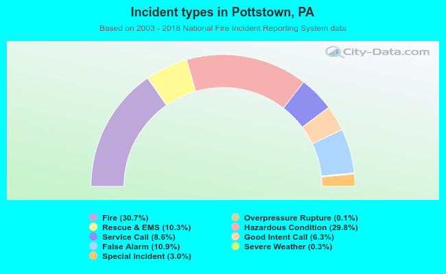 Incident types in Pottstown, PA