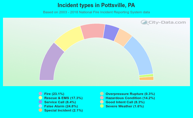 Incident types in Pottsville, PA