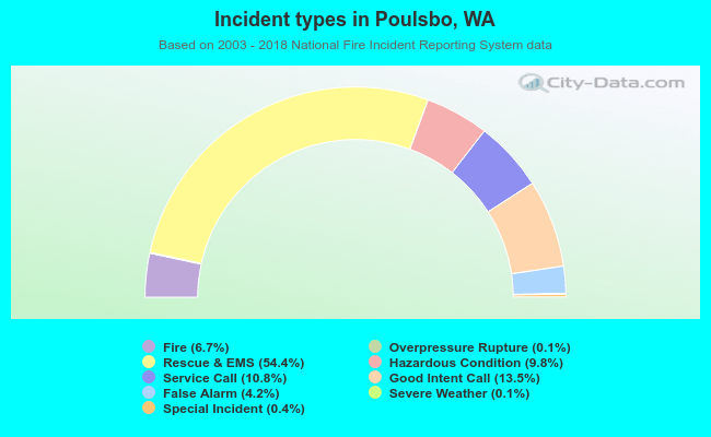 Incident types in Poulsbo, WA