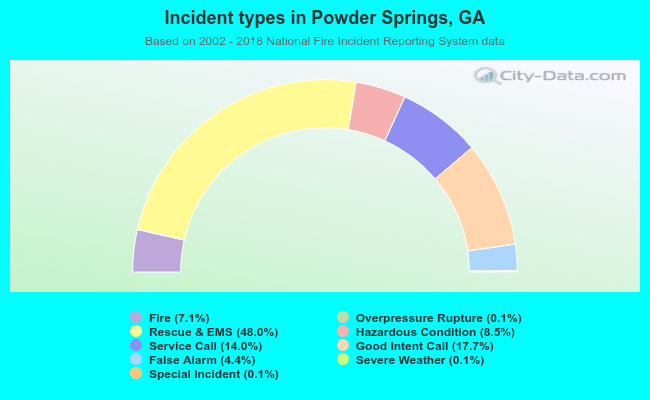 Incident types in Powder Springs, GA