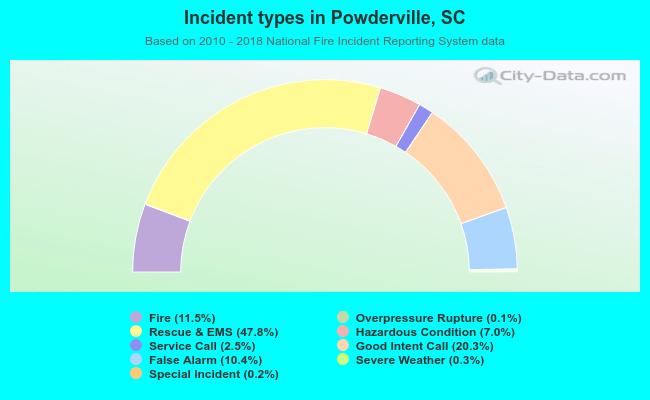 Incident types in Powderville, SC