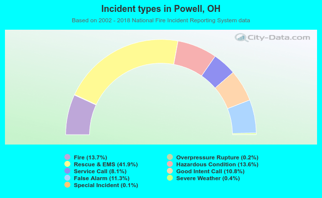 Incident types in Powell, OH