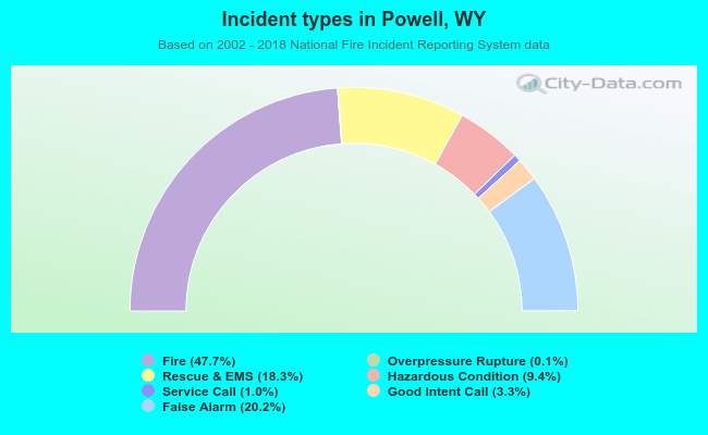 Incident types in Powell, WY