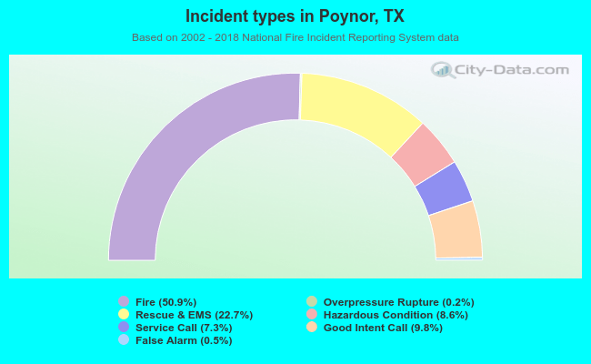 Incident types in Poynor, TX