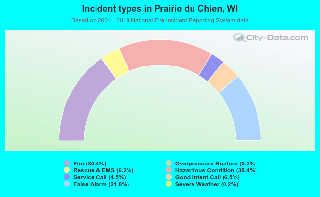 Incident types in Prairie du Chien, WI