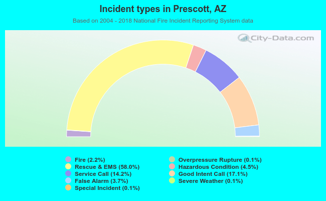 Incident types in Prescott, AZ