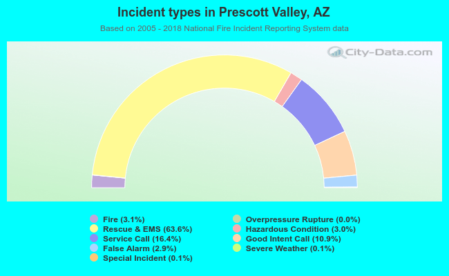 Incident types in Prescott Valley, AZ
