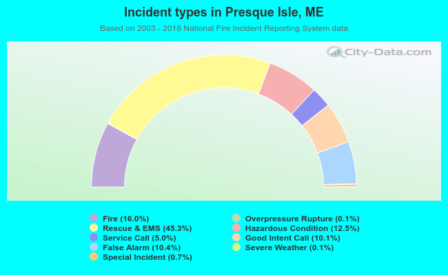 Incident types in Presque Isle, ME