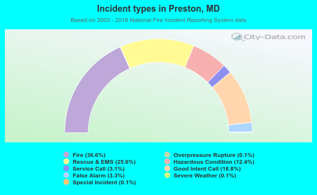 Incident types in Preston, MD