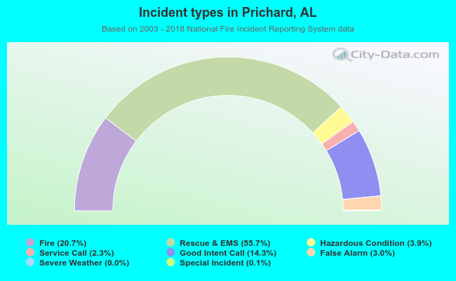 Incident types in Prichard, AL