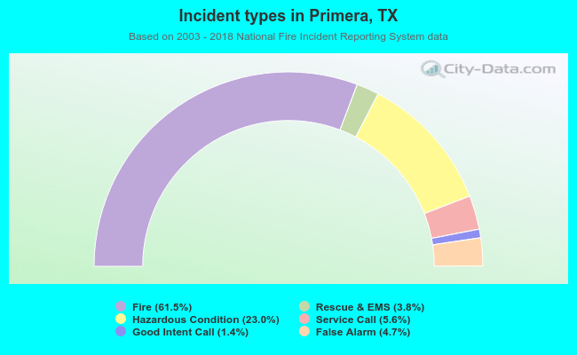 Incident types in Primera, TX