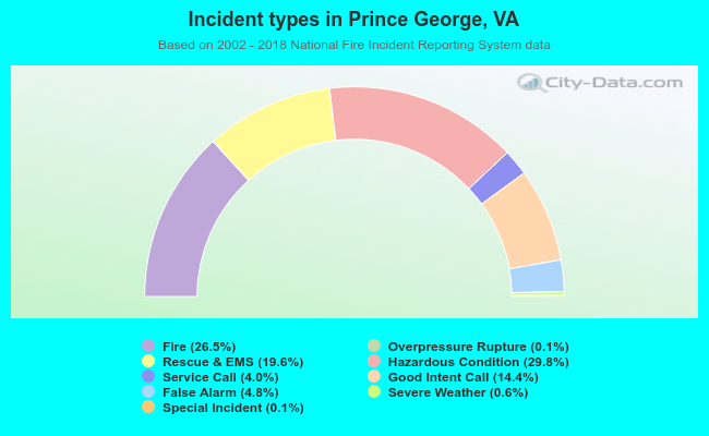 Incident types in Prince George, VA