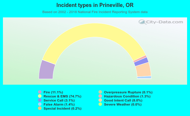 Incident types in Prineville, OR