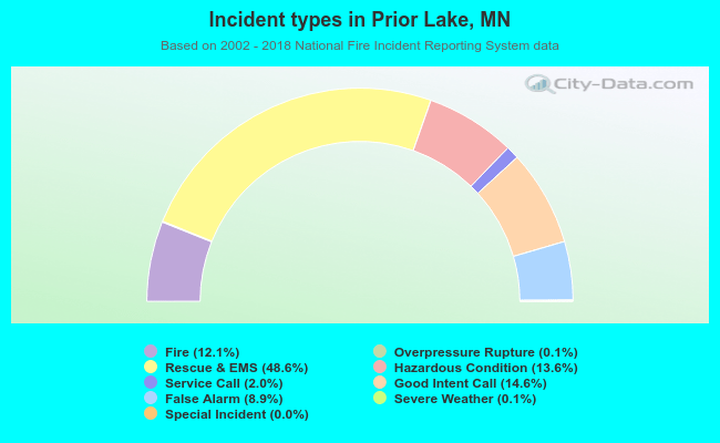 Incident types in Prior Lake, MN