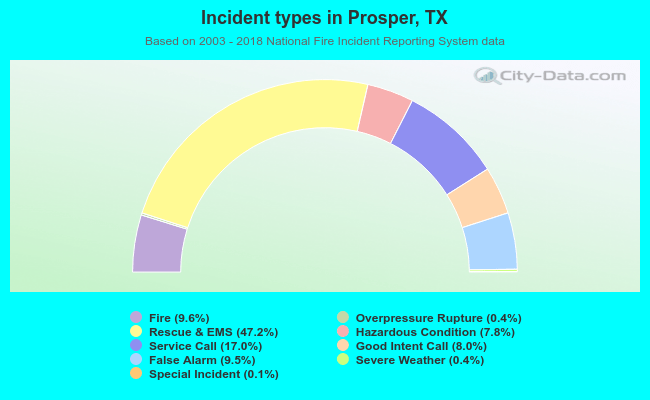 Incident types in Prosper, TX