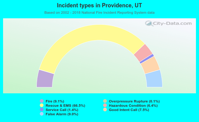 Incident types in Providence, UT