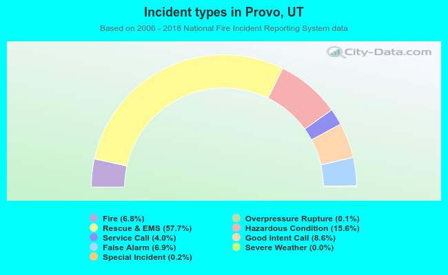 Incident types in Provo, UT