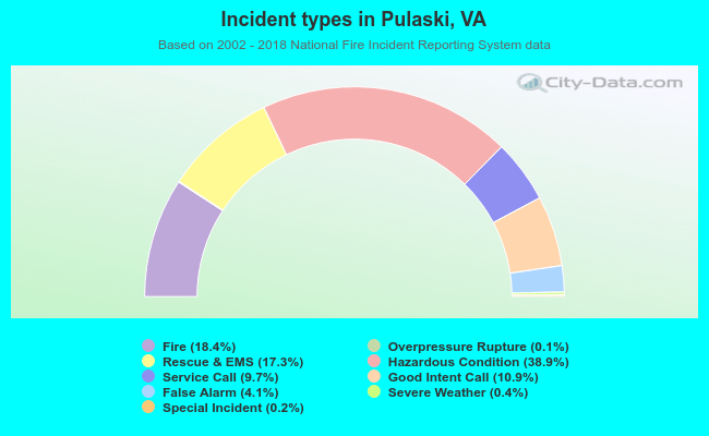 Incident types in Pulaski, VA
