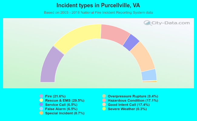 Incident types in Purcellville, VA