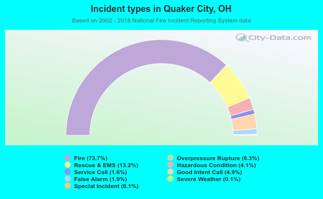 Incident types in Quaker City, OH