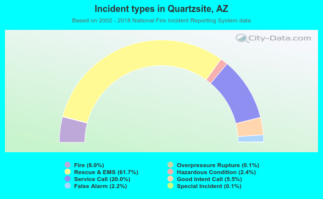 Incident types in Quartzsite, AZ