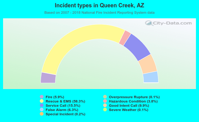 Incident types in Queen Creek, AZ
