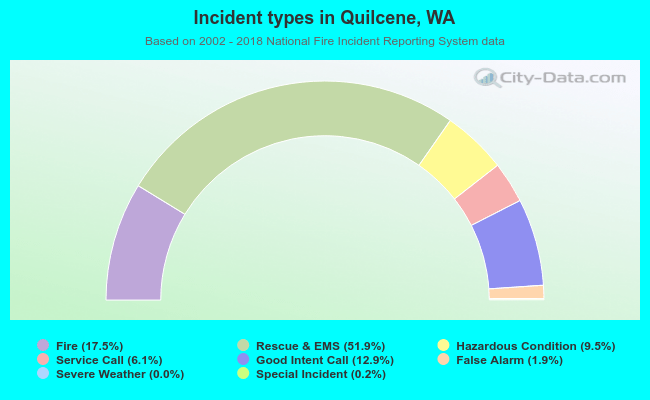 Incident types in Quilcene, WA