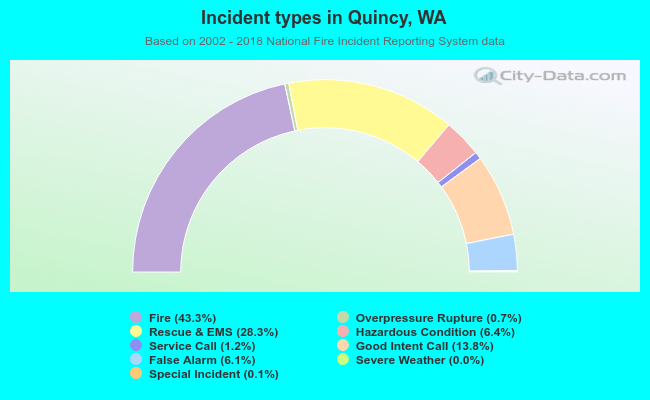 Incident types in Quincy, WA