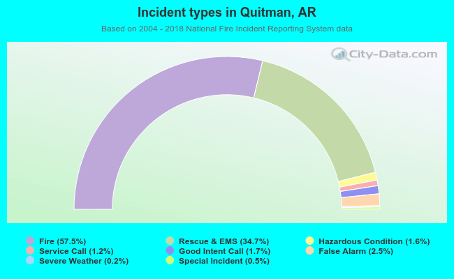Incident types in Quitman, AR