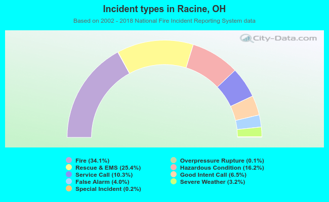 Incident types in Racine, OH