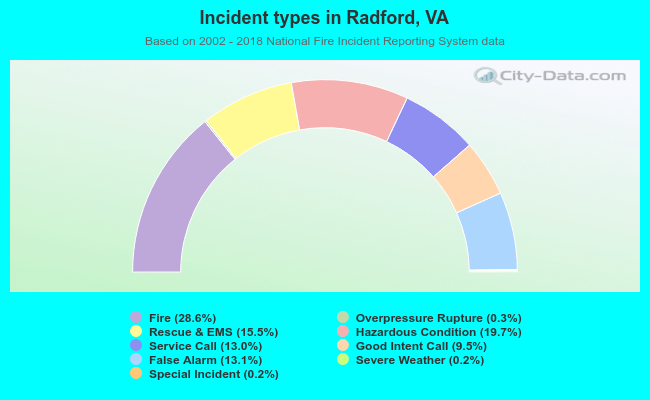 Incident types in Radford, VA