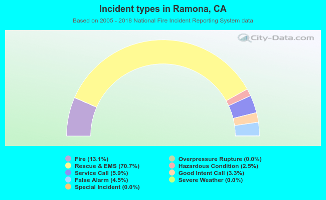 Incident types in Ramona, CA