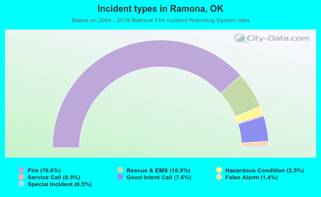 Incident types in Ramona, OK