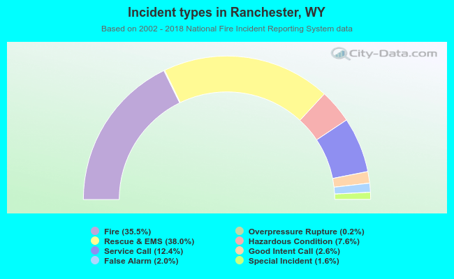 Incident types in Ranchester, WY