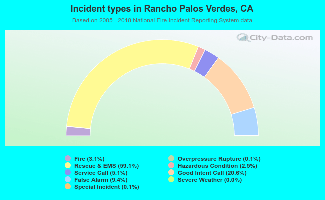 Incident types in Rancho Palos Verdes, CA